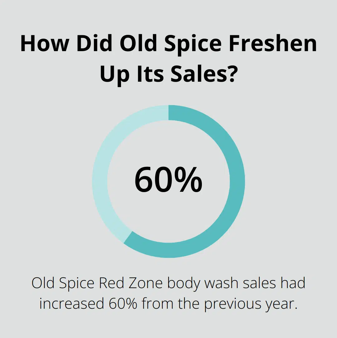 How Did Old Spice Freshen Up Its Sales?