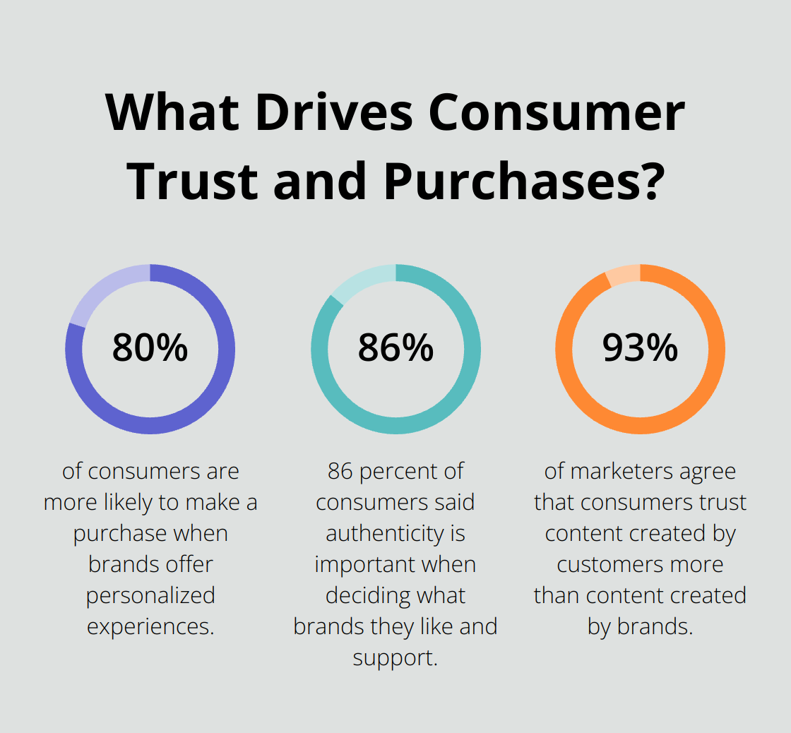 Fact - What Drives Consumer Trust and Purchases?
