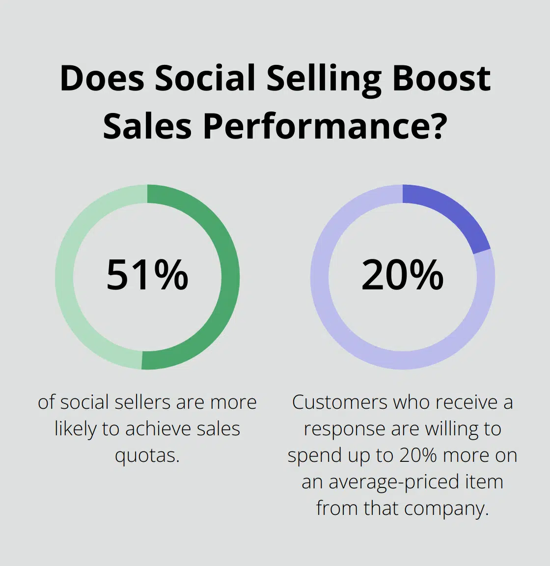 Fact - Does Social Selling Boost Sales Performance?