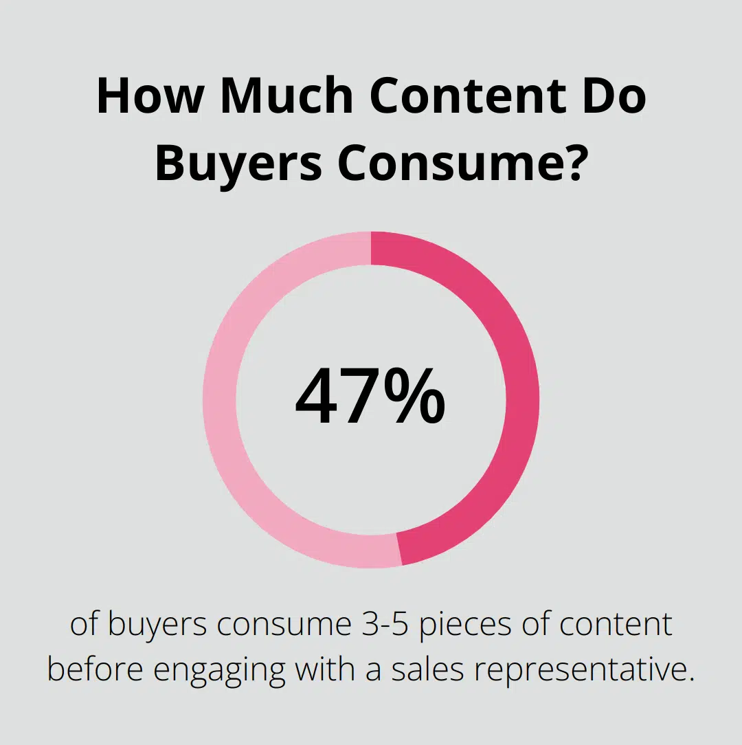 How Much Content Do Buyers Consume?