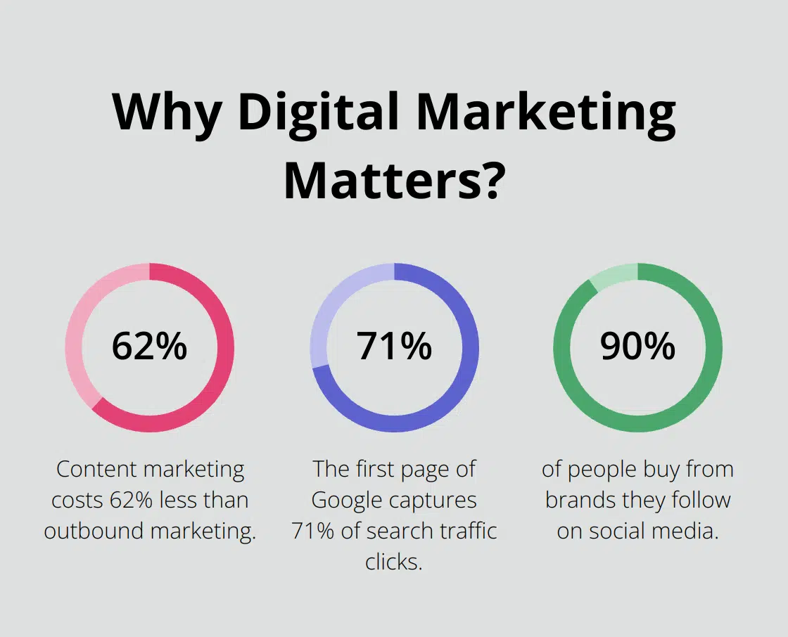 Fact - Why Digital Marketing Matters?