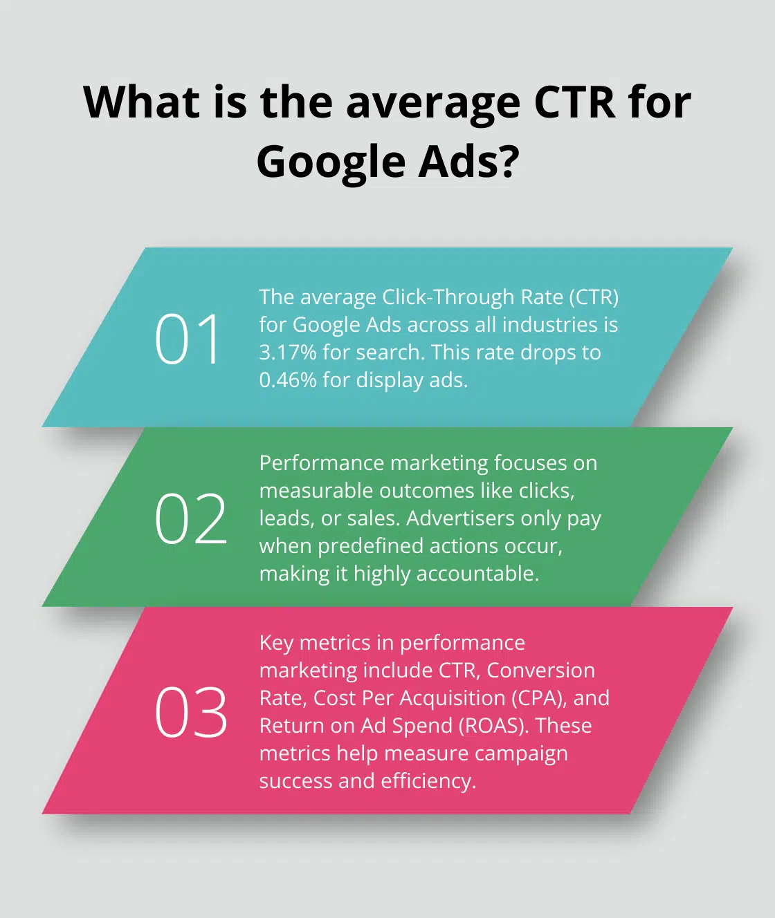 Fact - What is the average CTR for Google Ads?