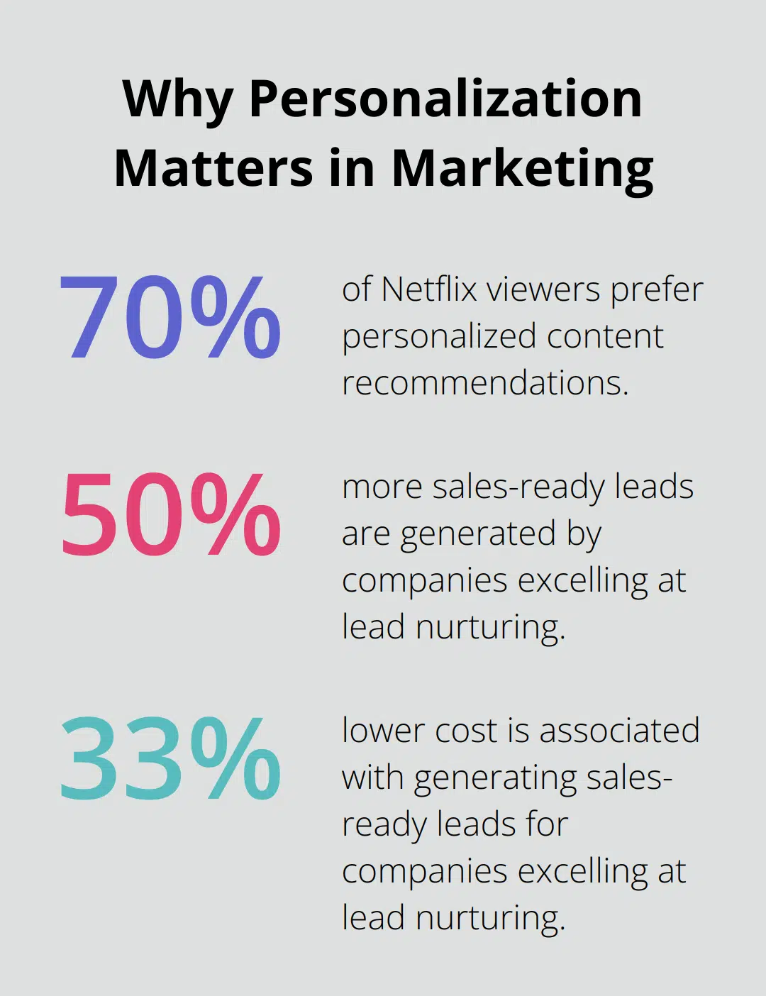 Fact - Why Personalization Matters in Marketing
