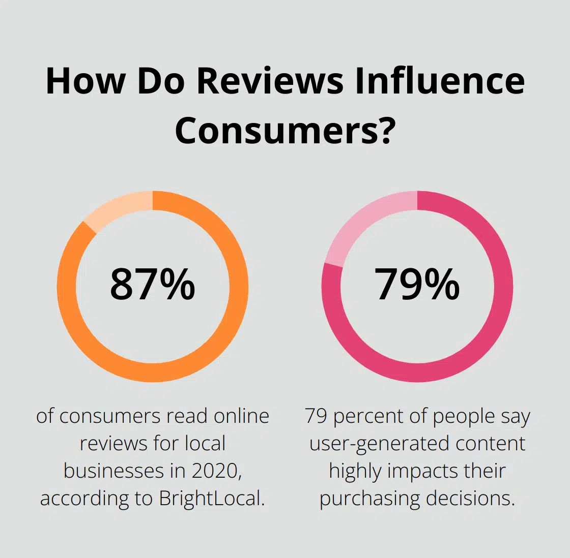 Fact - How Do Reviews Influence Consumers?