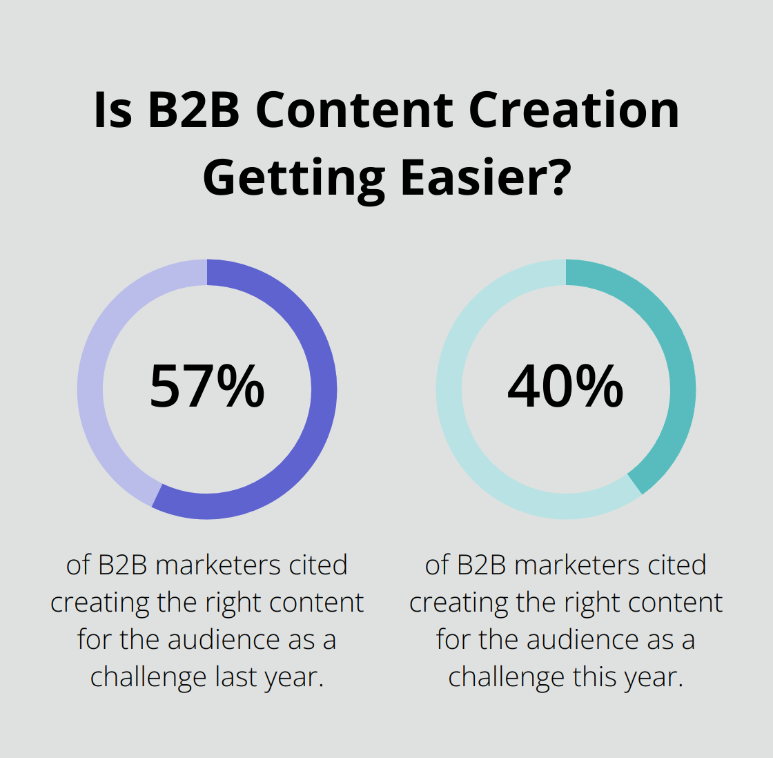 Fact - Is B2B Content Creation Getting Easier?