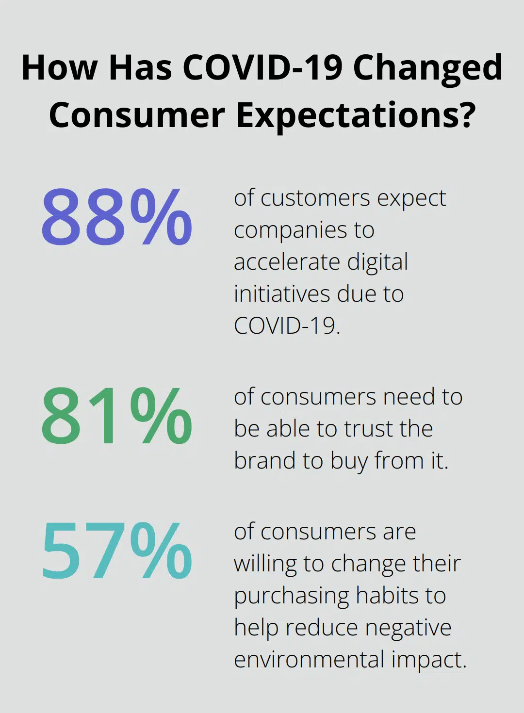 Fact - How Has COVID-19 Changed Consumer Expectations?
