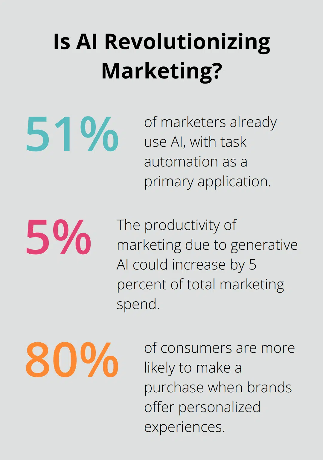 Fact - Is AI Revolutionizing Marketing?