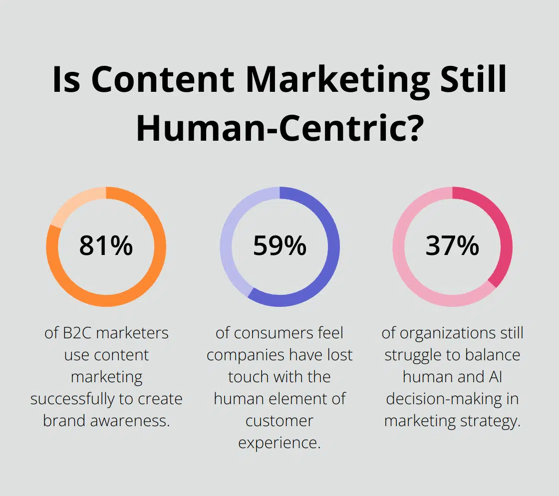 Fact - Is Content Marketing Still Human-Centric?