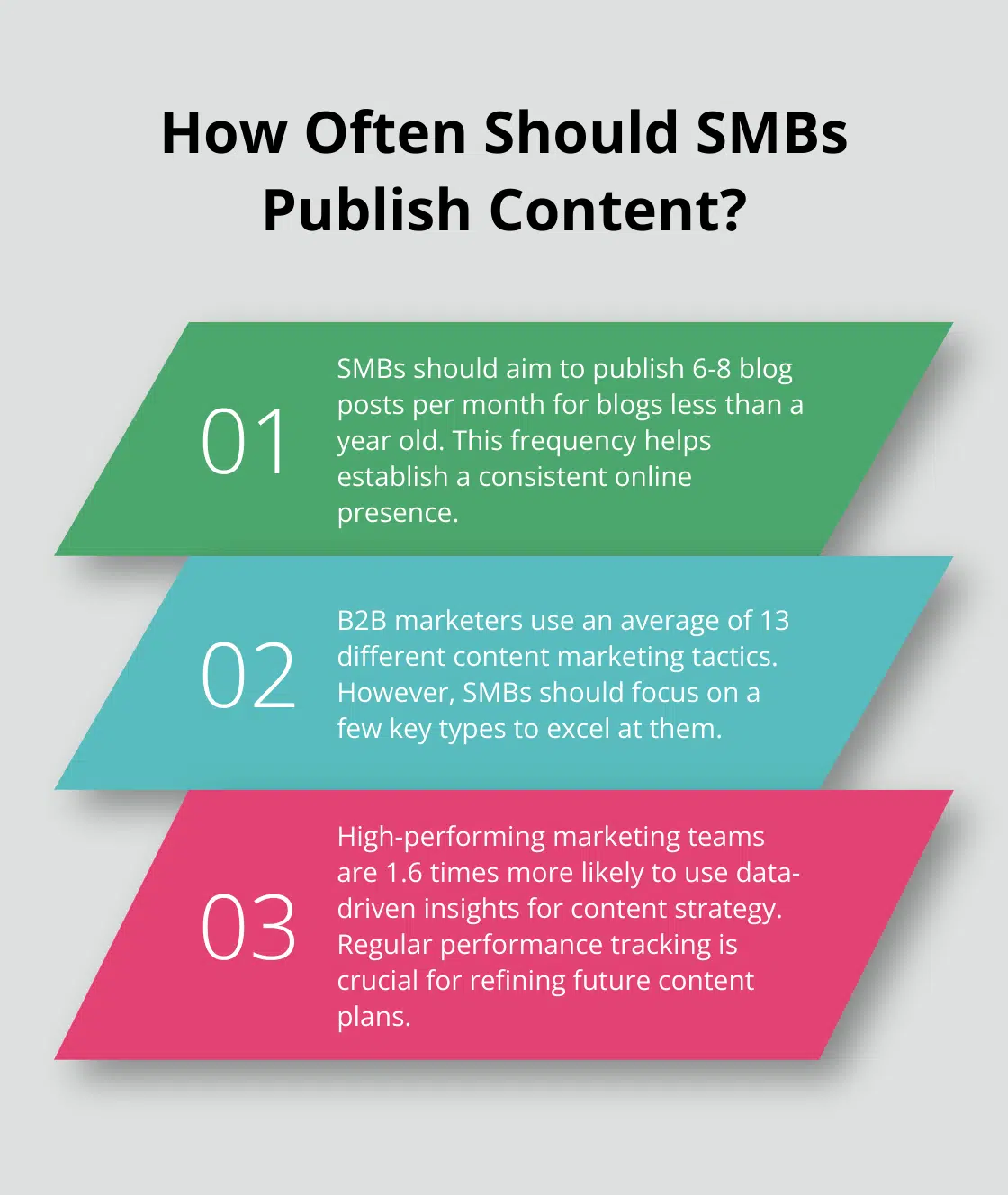 Infographic: How Often Should SMBs Publish Content?