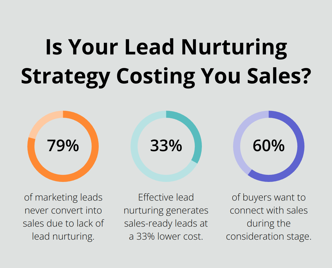 Infographic: Is Your Lead Nurturing Strategy Costing You Sales? - Customer Journey