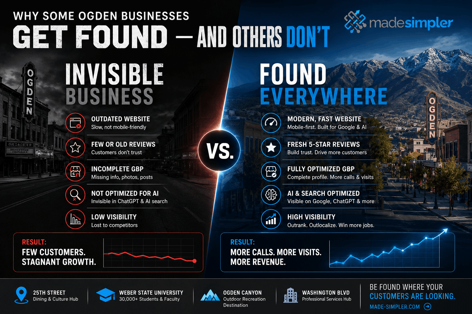 Ogden businesses: why some get found online while others stay invisible.
