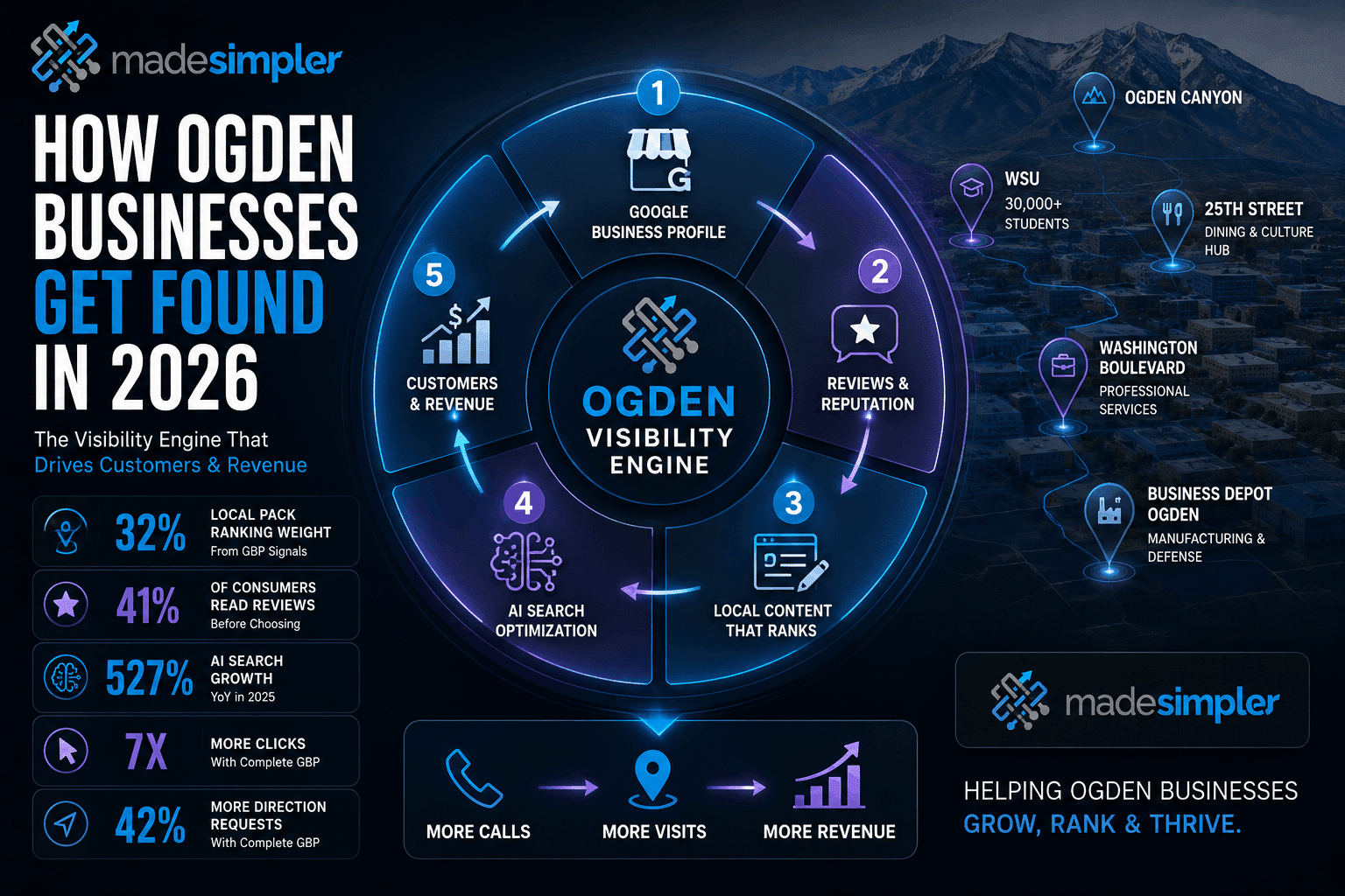 Ogden Visibility Engine infographic showing GBP, reviews, local content, AI search, and growth.