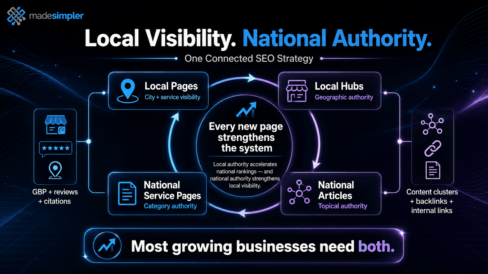 Made Simpler infographic showing an SEO flywheel where local pages, local hubs, national service pages, and national content work together to drive visibility, traffic, and sustainable organic growth.