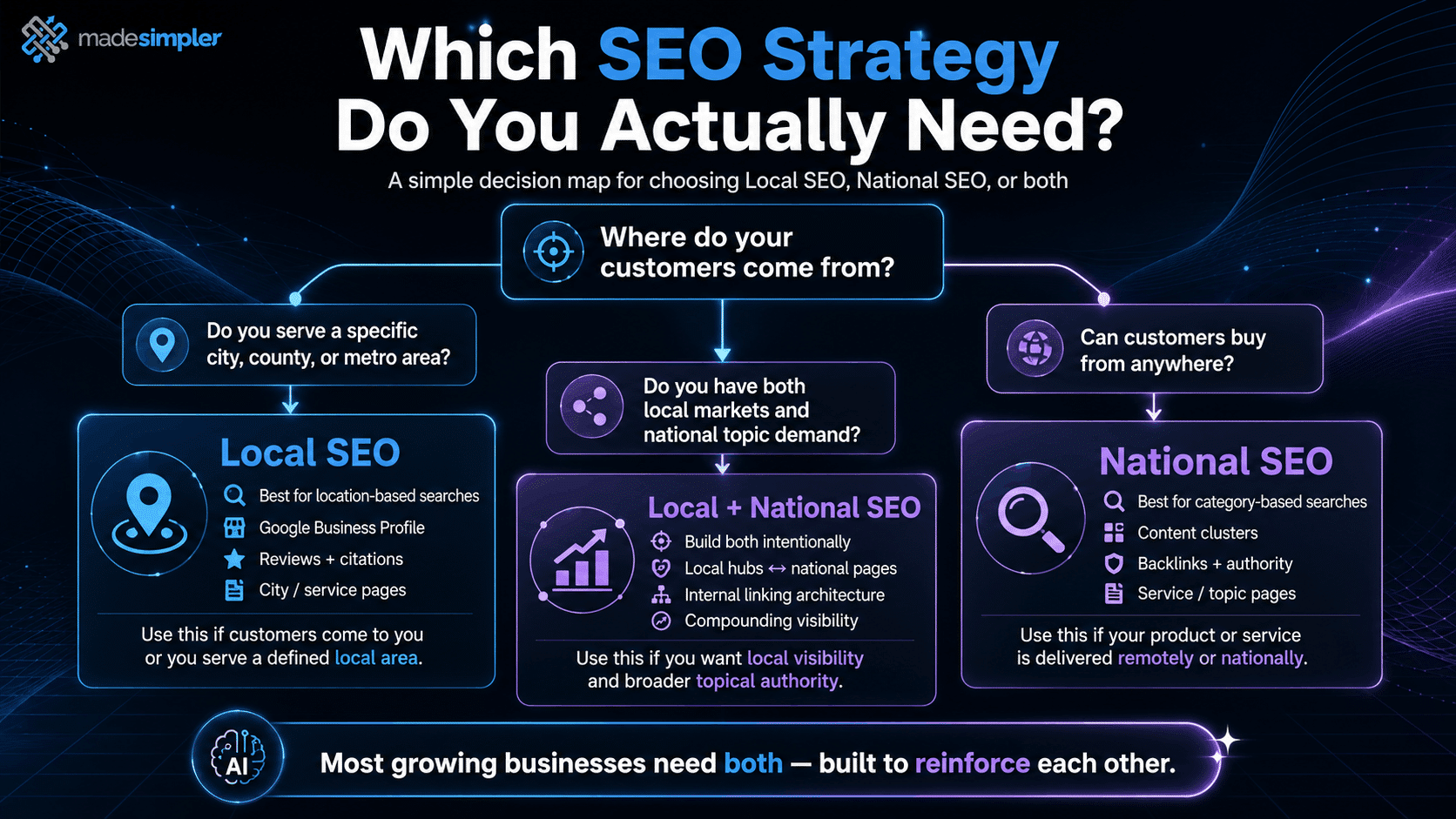 Made Simpler decision-map infographic guiding businesses to choose Local SEO, National SEO, or a combined strategy based on customer location, service area, and growth objectives.