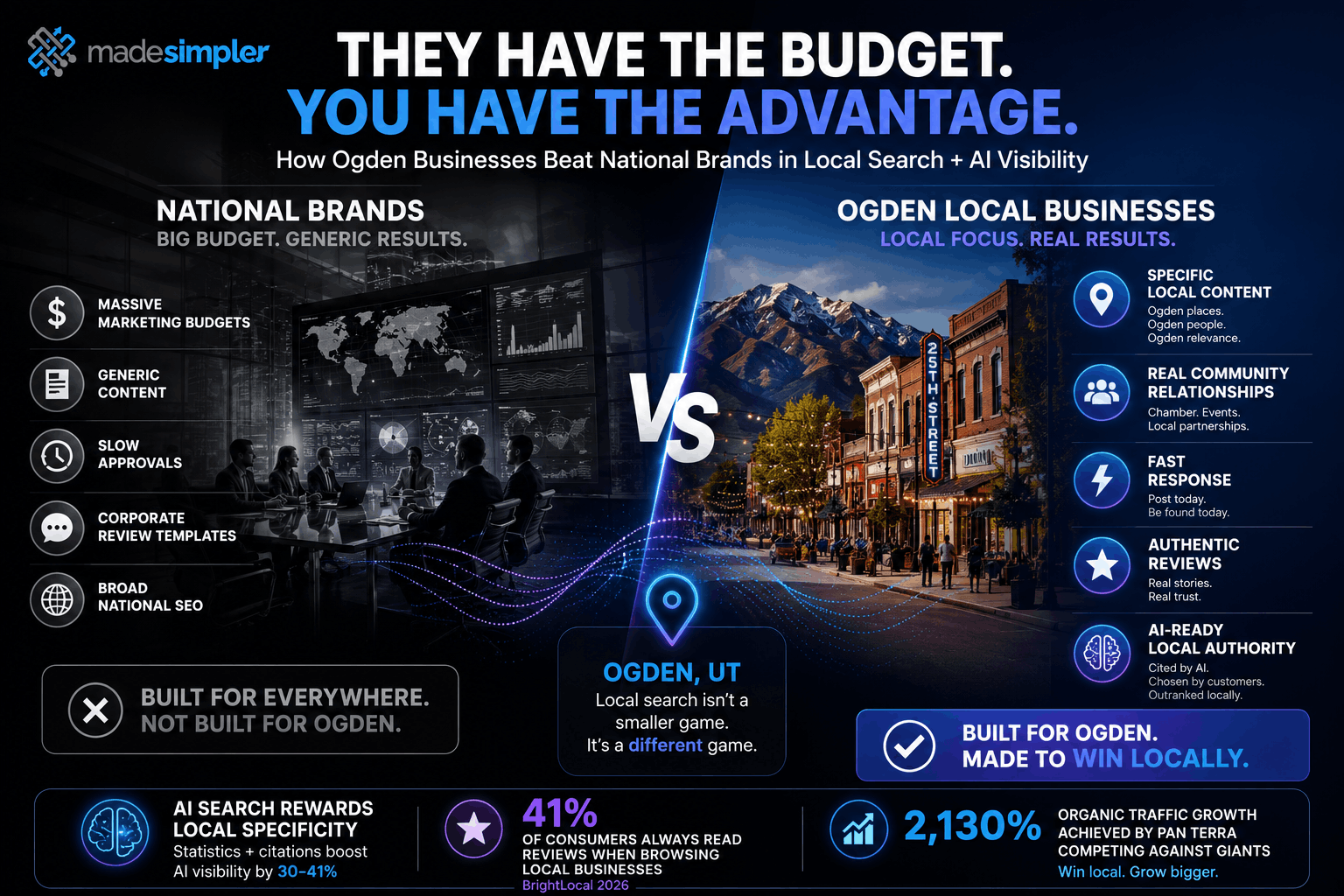Comparison infographic showing Ogden businesses competing with national brands through local content, reviews, community ties, fast responses, and AI-ready visibility.