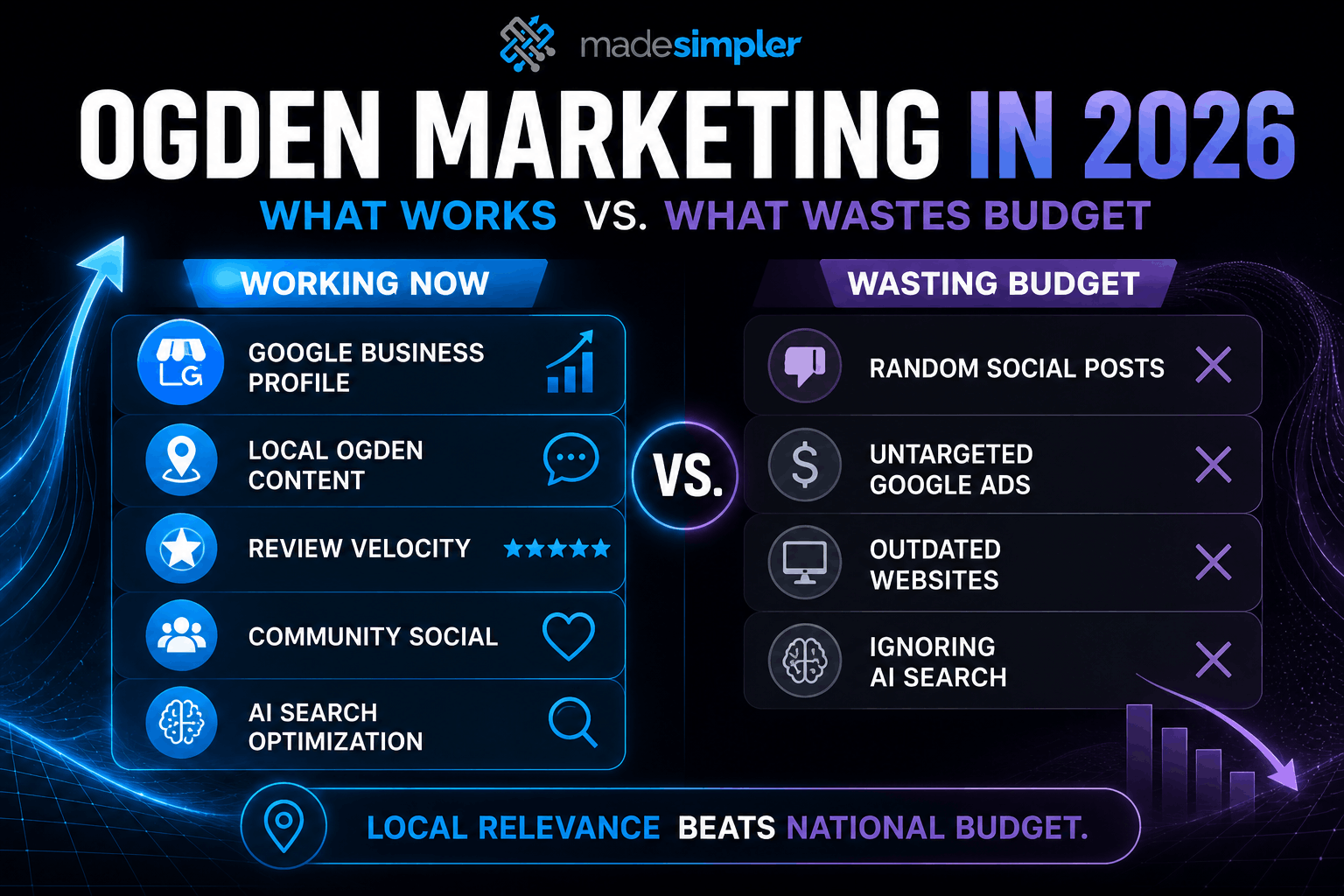 Infographic comparing effective 2026 Ogden small business marketing tactics with budget-wasting strategies, including local SEO, reviews, social, and AI search.