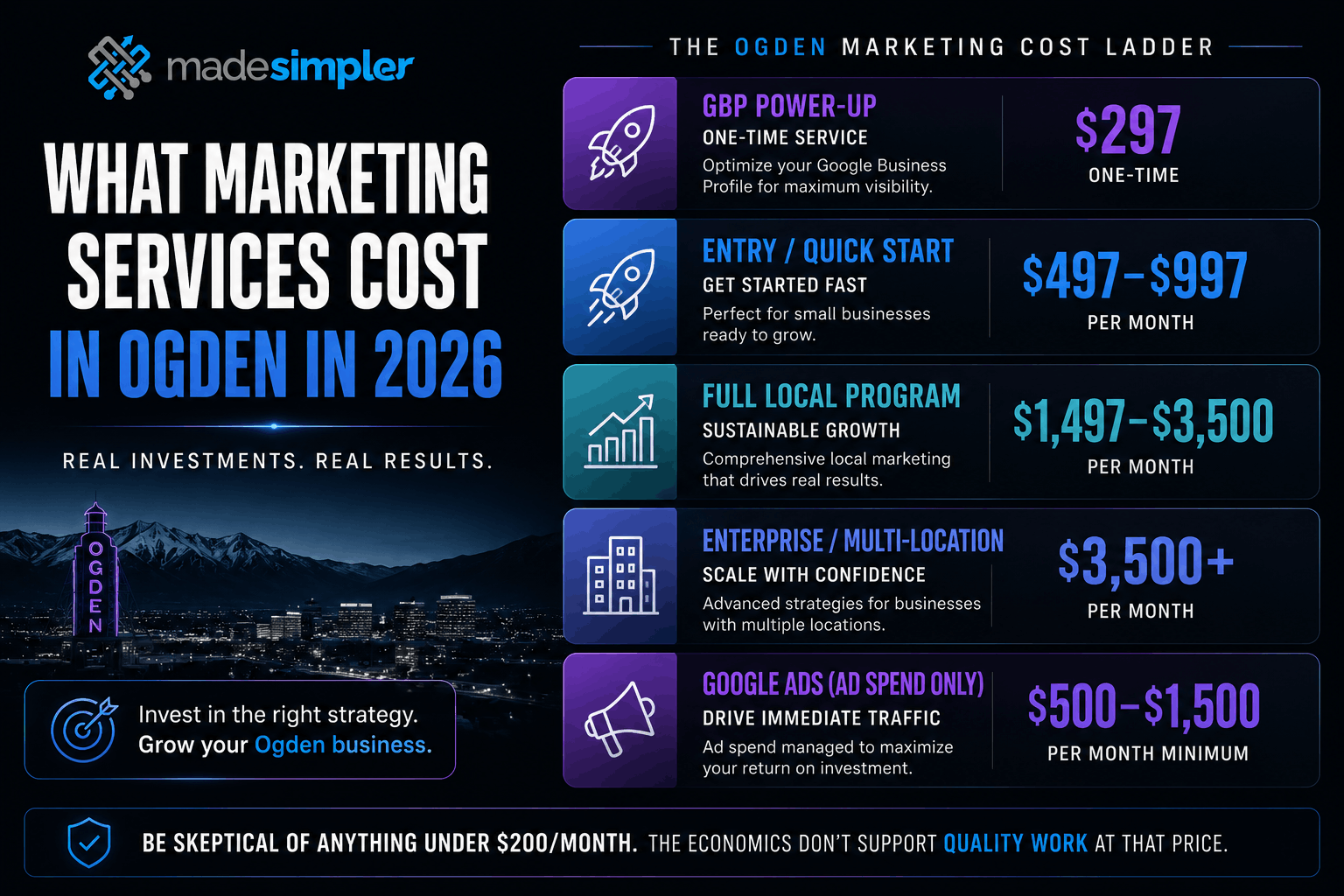 Infographic showing Made Simpler’s 2026 Ogden marketing cost ladder with pricing tiers for GBP Power-Up, Quick Start, full local marketing, enterprise programs, and Google Ads.