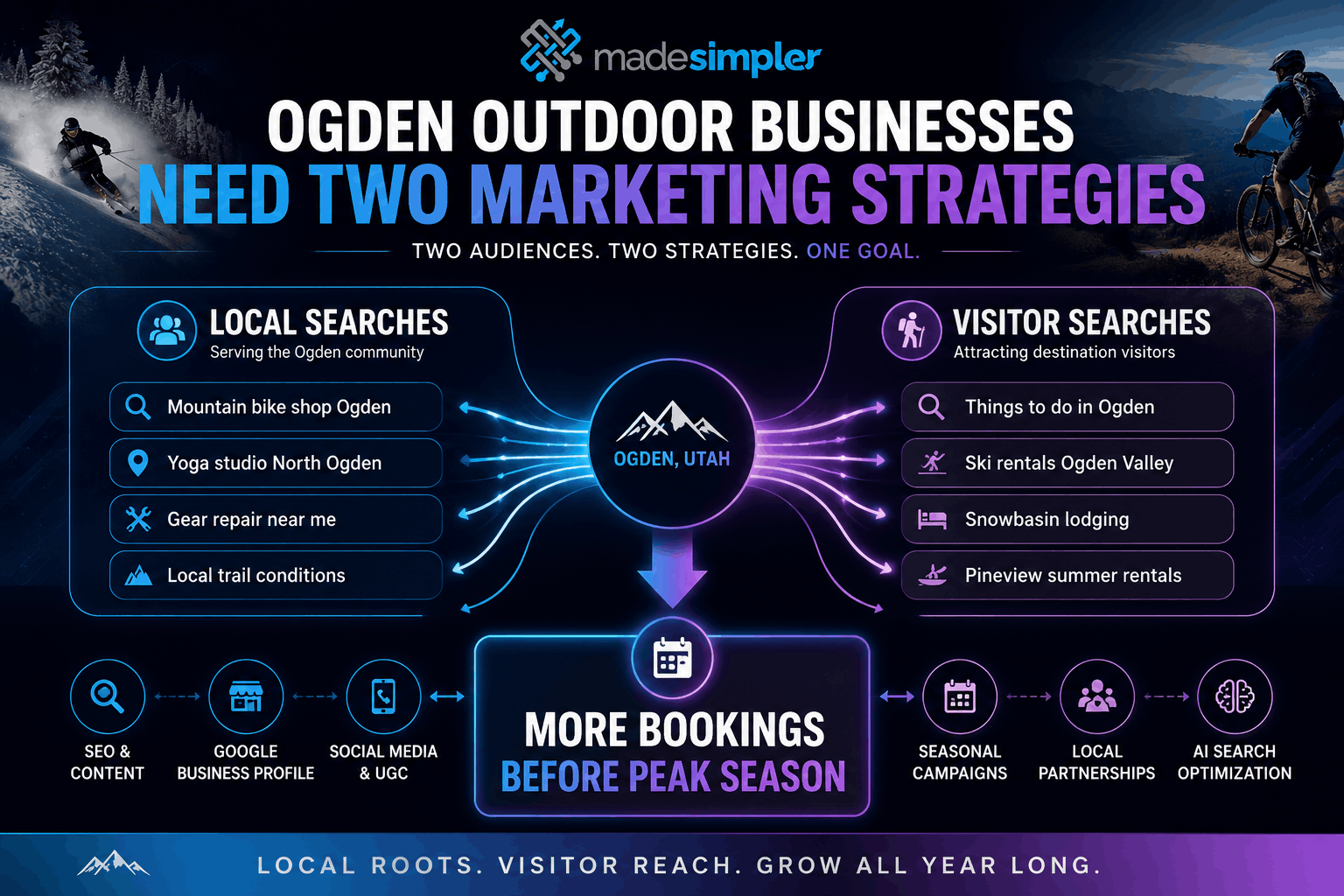 Infographic showing two marketing strategies for Ogden outdoor businesses: local searches and visitor searches converging into more bookings before peak season.