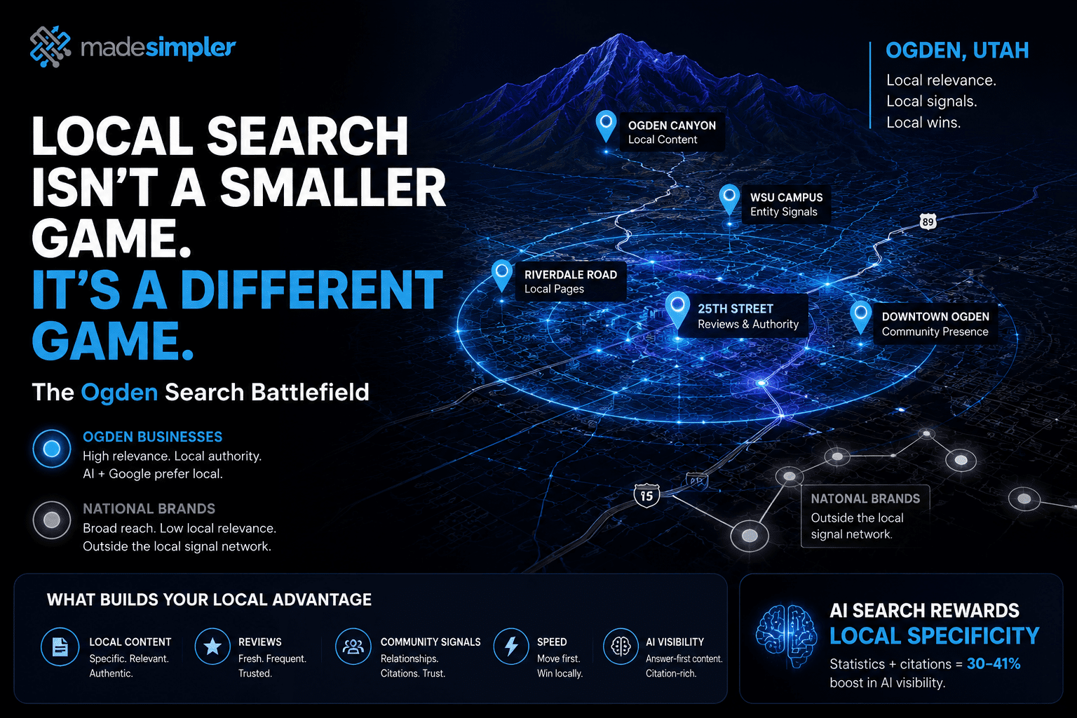 nfographic showing Ogden’s local search landscape, where businesses compete using local content, reviews, community signals, speed, and AI visibility.