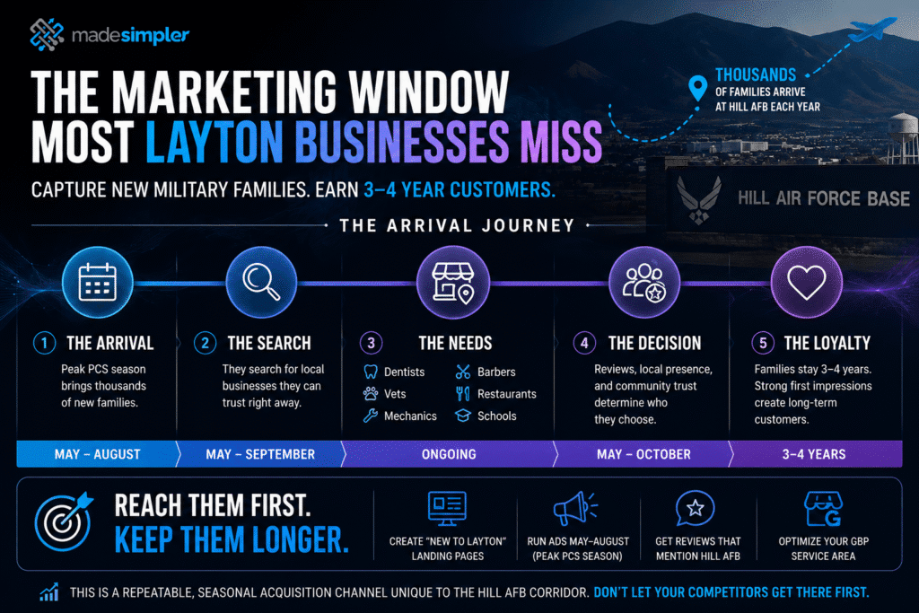Timeline infographic showing Hill AFB arrival marketing journey for Layton businesses, from relocation searches to customer loyalty through reviews and trust.