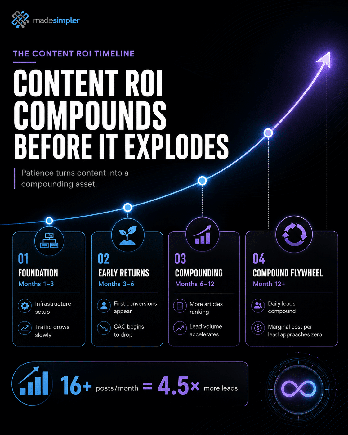 Made Simpler infographic illustrating the content marketing ROI journey through four phases—Foundation, Momentum, Acceleration, and Compound Flywheel—with an upward growth curve showing how content generates increasing returns over time.