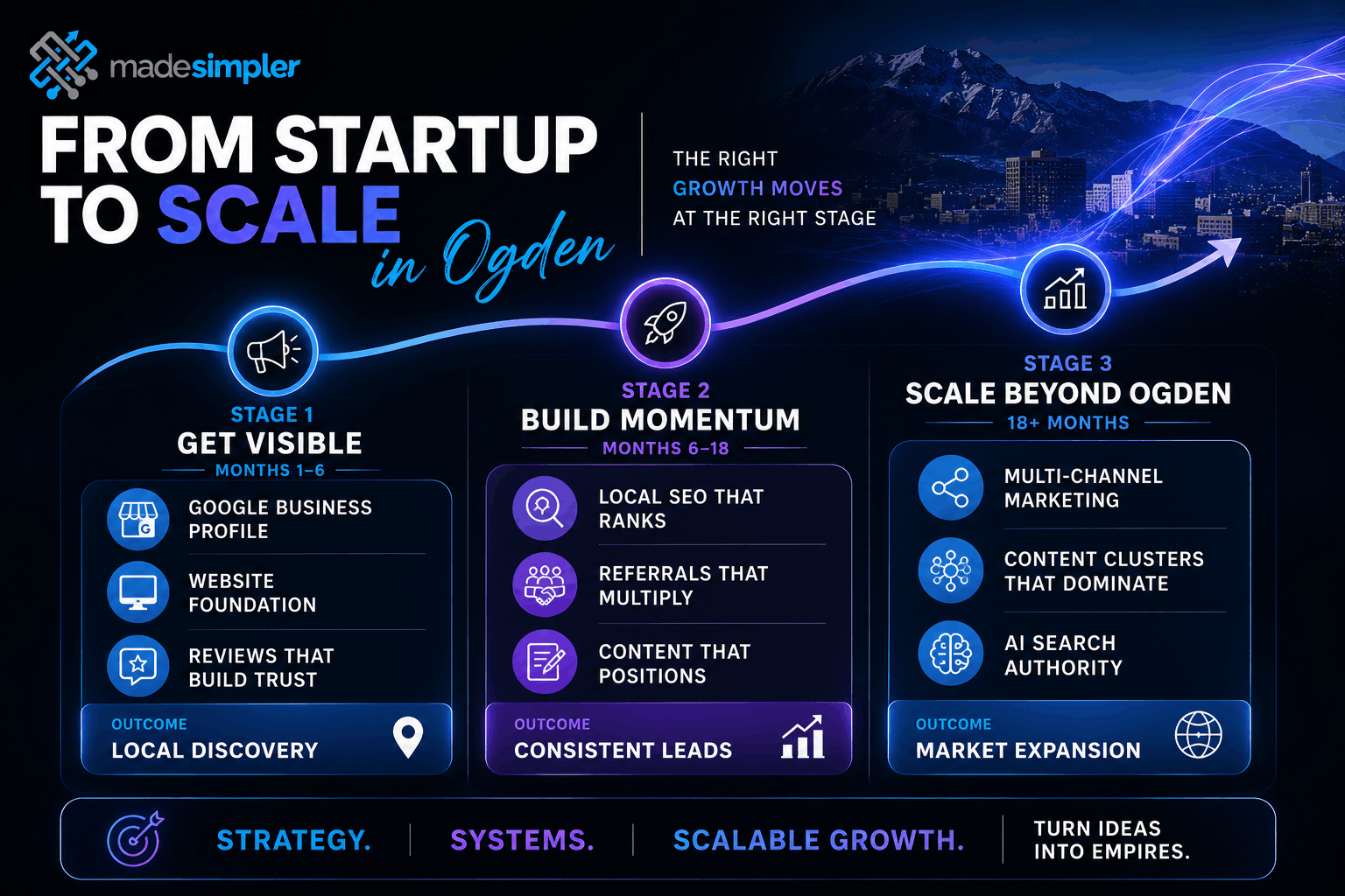 Made Simpler infographic showing a three-stage Ogden business growth roadmap from getting visible to building momentum and scaling beyond Ogden.
