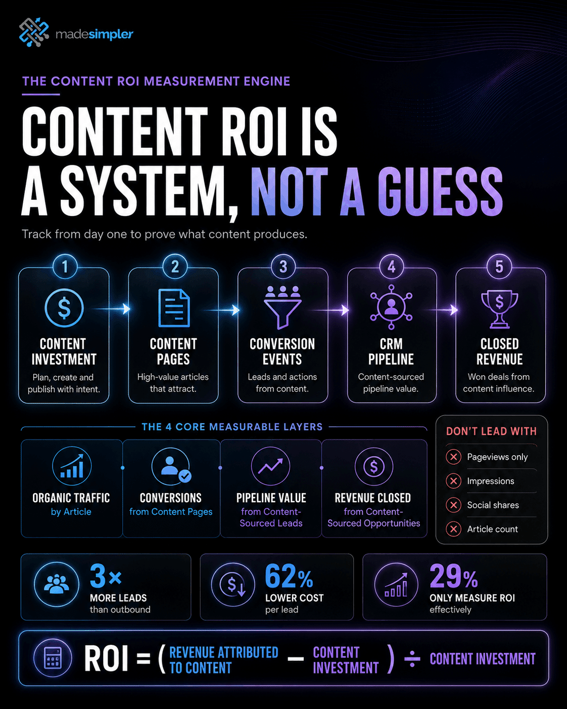 Made Simpler infographic illustrating the Content ROI Measurement Engine, linking content investment, content pages, conversions, CRM pipeline, and closed revenue to demonstrate how content marketing ROI is tracked and measured.