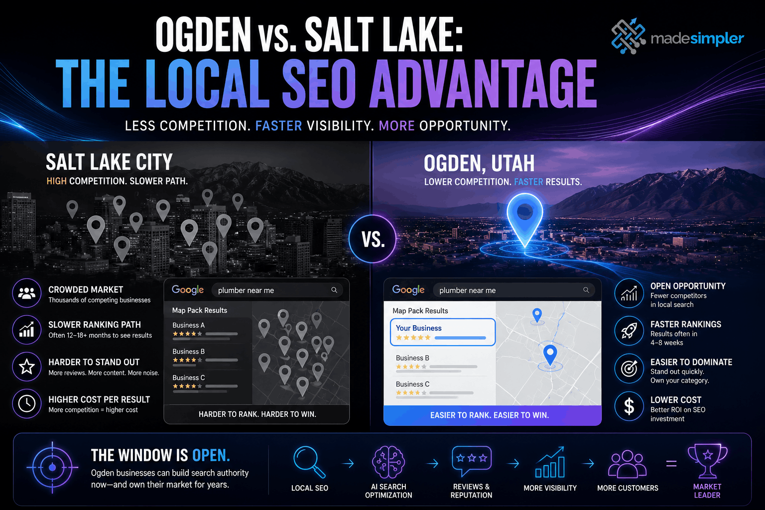 Comparison graphic showing Ogden’s local SEO advantage over Salt Lake City, with lower competition, faster rankings, and greater visibility opportunities.