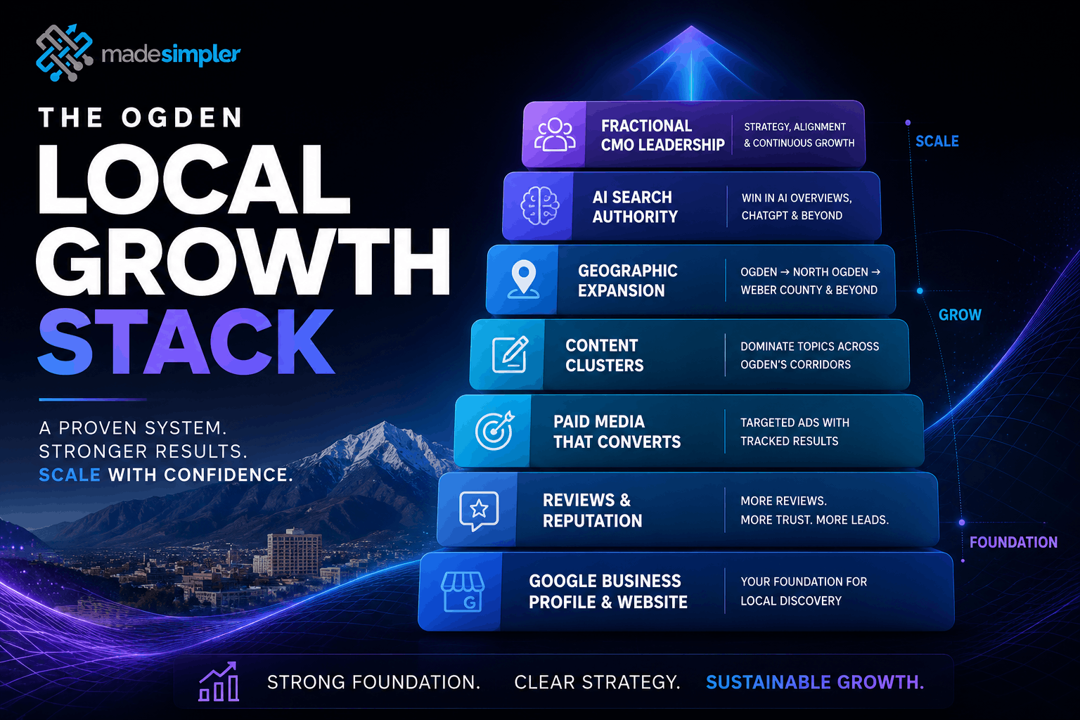 Infographic showing Made Simpler’s Ogden Local Growth Stack with layers of GBP, reviews, SEO, paid media, content, AI search authority, and CMO leadership.