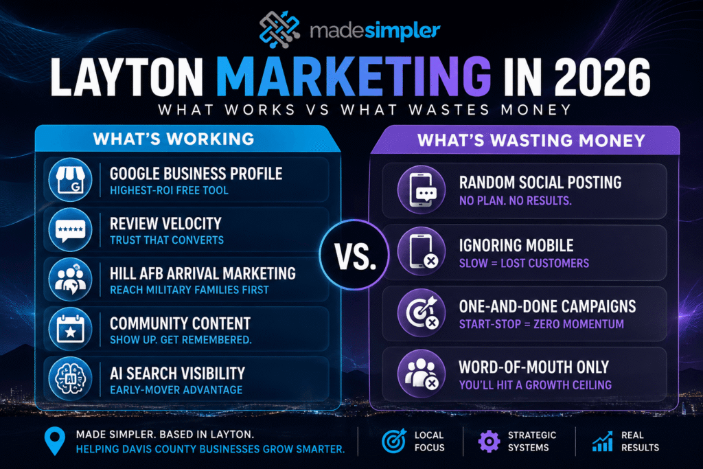 Infographic: what works vs wastes for Layton marketing 2026—GBP, reviews, AI search, Hill AFB vs random posts, one-off ads, mobile issues.