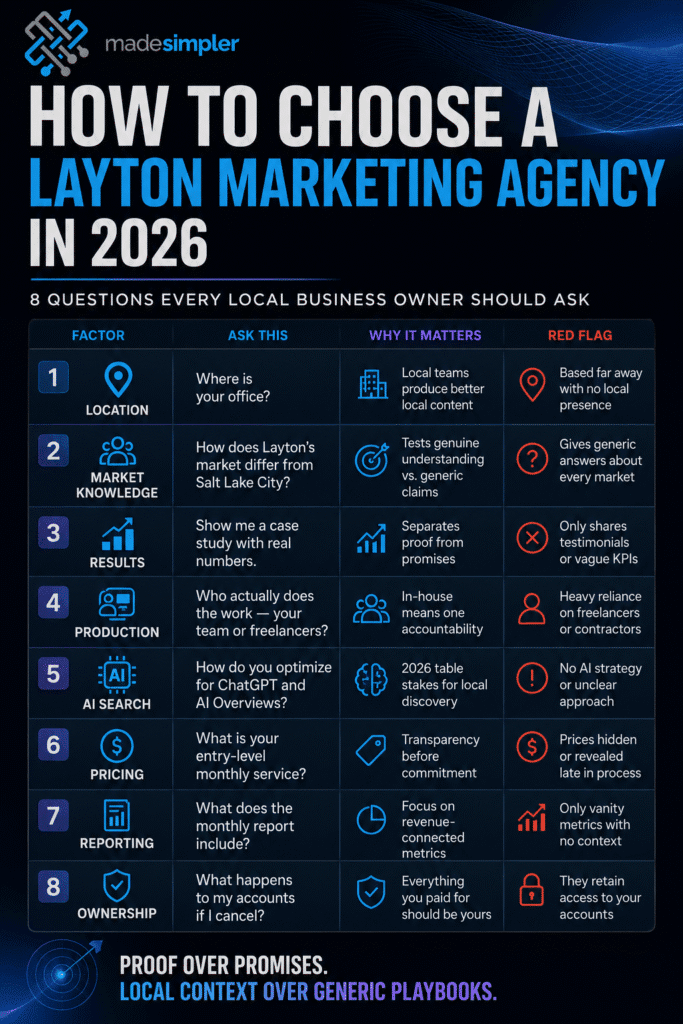 Infographic showing an 8-question scorecard for choosing a Layton marketing agency in 2026, with evaluation factors like location, results, AI search, pricing, reporting, and ownership.