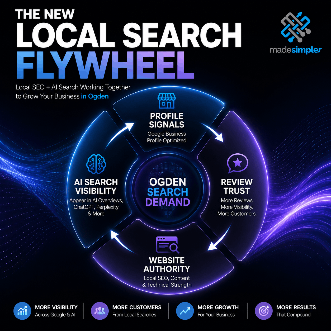 Infographic showing Made Simpler’s Local SEO and AI Search Flywheel for Ogden businesses, connecting profile signals, review trust, website authority, and AI search visibility.