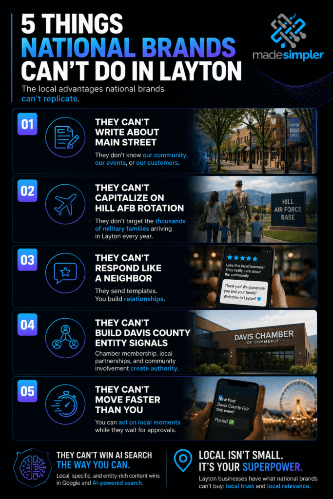 Infographic showing five ways Layton businesses outperform national brands through local content, Hill AFB targeting, reviews, and community marketing.