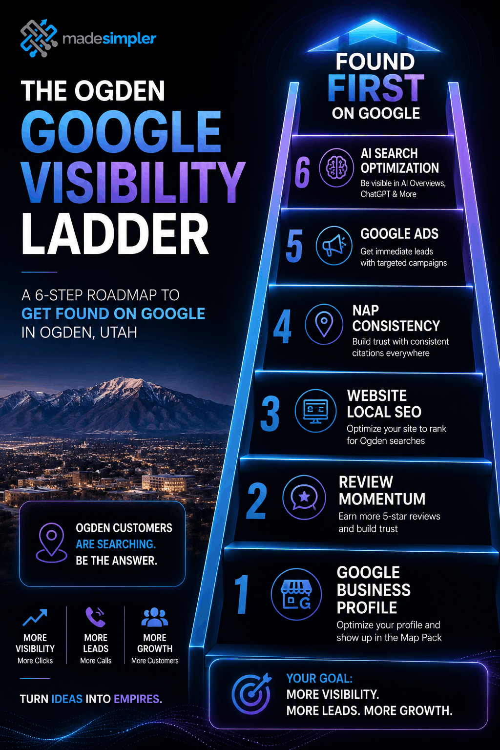 Infographic showing Made Simpler’s Google visibility ladder for Ogden businesses with GBP, reviews, local SEO, NAP consistency, ads, and AI optimization.