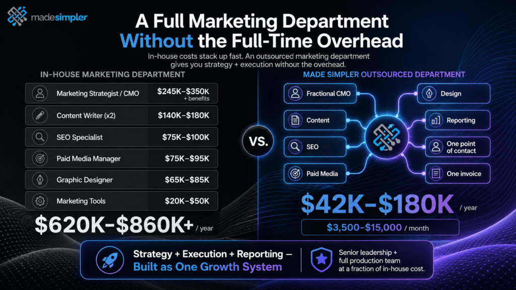 Comparison infographic highlighting the cost difference between an in-house marketing team ($620K–$860K+ annually) and a Made Simpler outsourced marketing department ($42K–$180K annually), showcasing strategy, execution, reporting, and a complete growth system without full-time overhead.