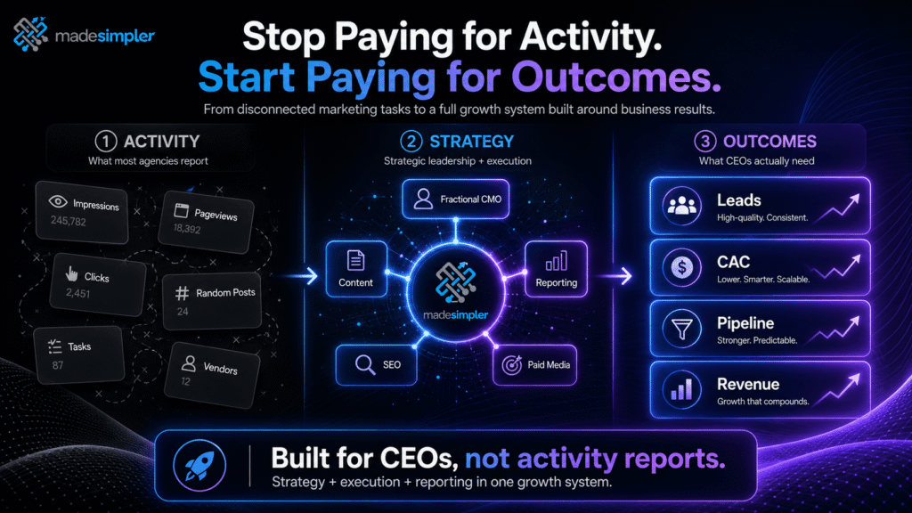 Made Simpler infographic illustrating the shift from marketing activity metrics—impressions, clicks, posts, tasks, and vendors—to a strategic growth system focused on leads, lower CAC, stronger pipeline, and revenue growth.